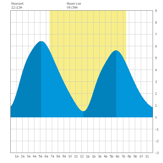 Norwood City tide chart for Wednesday, April 6, 2022