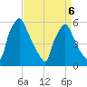 Norwood City tide chart for Wednesday, April 6, 2022