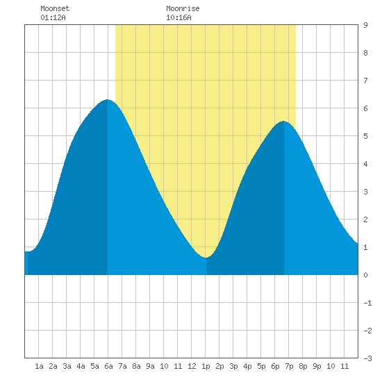 Norwood City tide chart for Thursday, April 7, 2022