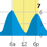 Norwood City tide chart for Thursday, April 7, 2022