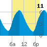 Norwood City tide chart for Wednesday, May 11, 2022