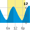 Norwood City tide chart for Thursday, May 12, 2022