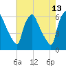 Norwood City tide chart for Friday, May 13, 2022