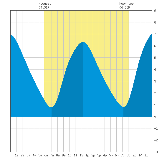 Norwood City tide chart for Saturday, May 14, 2022