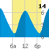 Norwood City tide chart for Saturday, May 14, 2022