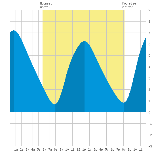 Norwood City tide chart for Sunday, May 15, 2022