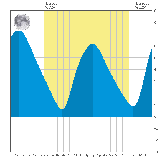 Norwood City tide chart for Monday, May 16, 2022