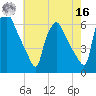 Norwood City tide chart for Monday, May 16, 2022