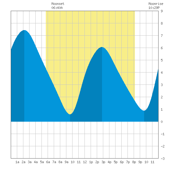 Norwood City tide chart for Tuesday, May 17, 2022