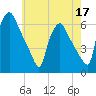 Norwood City tide chart for Tuesday, May 17, 2022