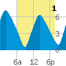 Norwood City tide chart for Sunday, May 1, 2022
