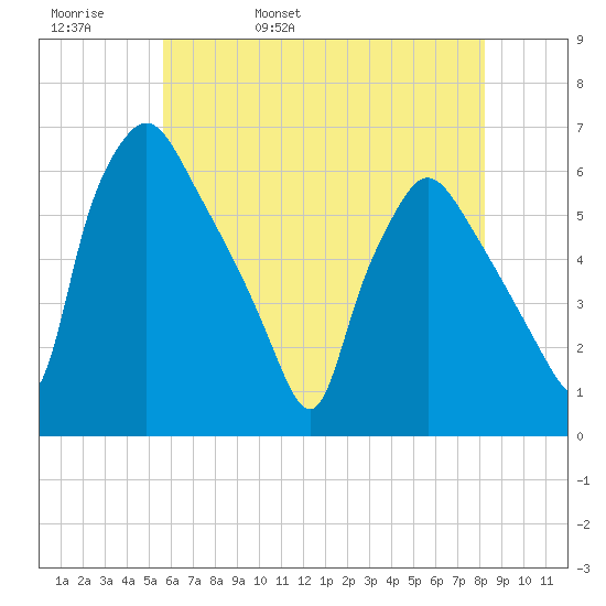 Norwood City tide chart for Friday, May 20, 2022