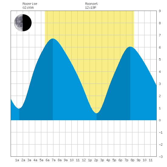 Norwood City tide chart for Sunday, May 22, 2022