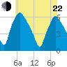 Norwood City tide chart for Sunday, May 22, 2022