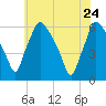 Norwood City tide chart for Tuesday, May 24, 2022