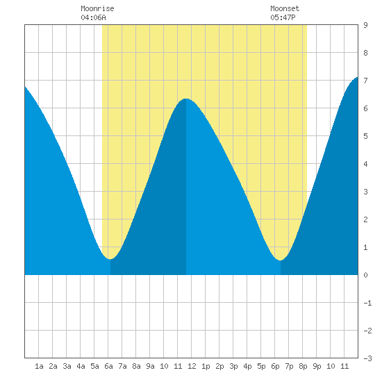 Norwood City tide chart for Friday, May 27, 2022