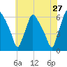 Norwood City tide chart for Friday, May 27, 2022