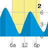 Norwood City tide chart for Monday, May 2, 2022