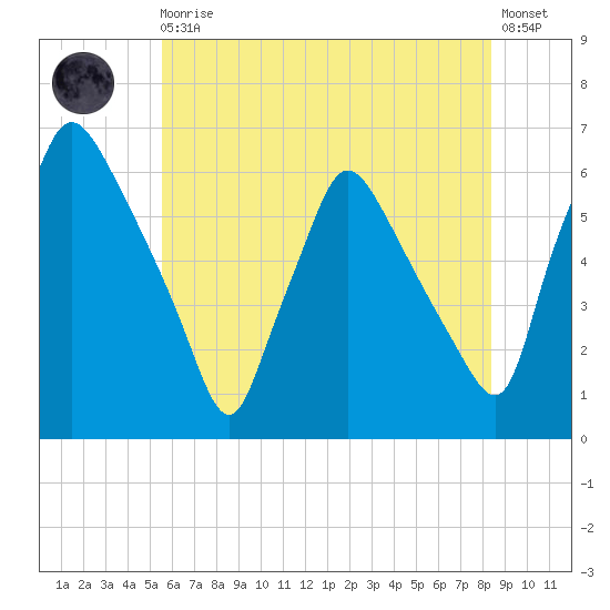 Norwood City tide chart for Monday, May 30, 2022