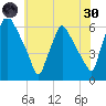 Norwood City tide chart for Monday, May 30, 2022