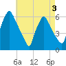 Norwood City tide chart for Tuesday, May 3, 2022