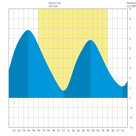 Norwood City tide chart for Wednesday, May 4, 2022