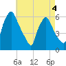 Norwood City tide chart for Wednesday, May 4, 2022