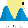 Norwood City tide chart for Friday, May 6, 2022