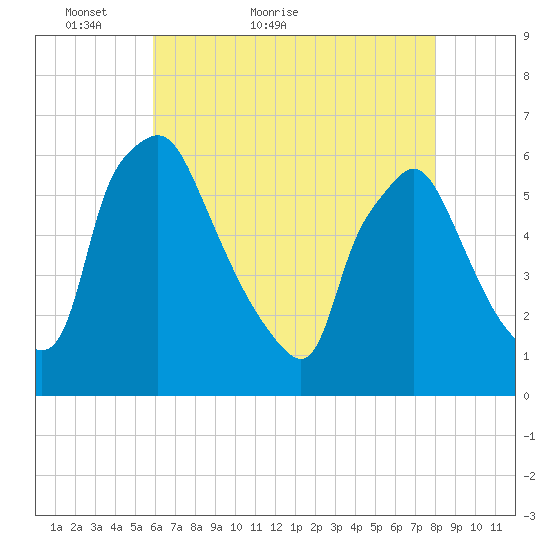 Norwood City tide chart for Saturday, May 7, 2022