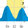 Norwood City tide chart for Saturday, May 7, 2022