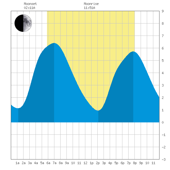Norwood City tide chart for Sunday, May 8, 2022