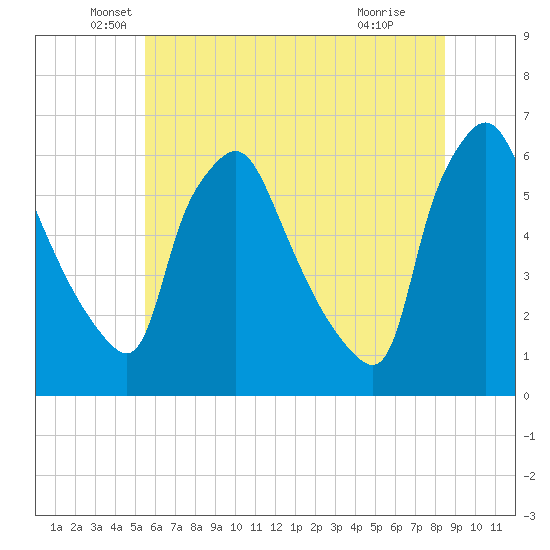 Norwood City tide chart for Friday, June 10, 2022