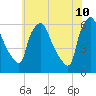 Norwood City tide chart for Friday, June 10, 2022