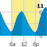Norwood City tide chart for Saturday, June 11, 2022
