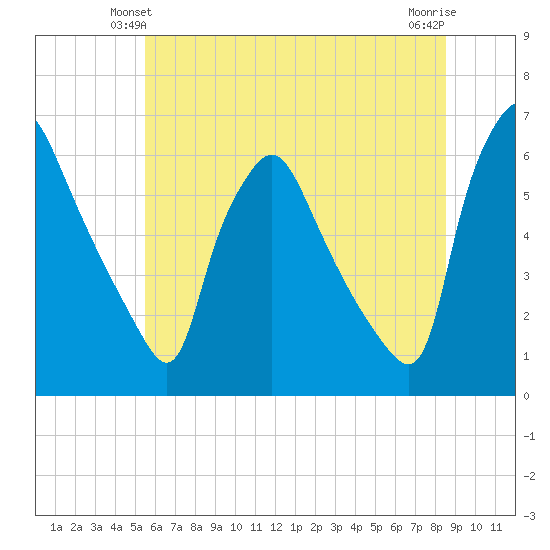 Norwood City tide chart for Sunday, June 12, 2022