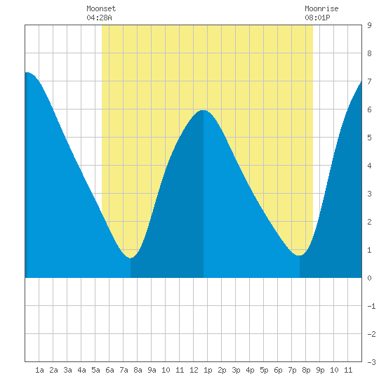 Norwood City tide chart for Monday, June 13, 2022