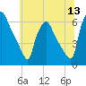Norwood City tide chart for Monday, June 13, 2022