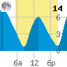 Norwood City tide chart for Tuesday, June 14, 2022