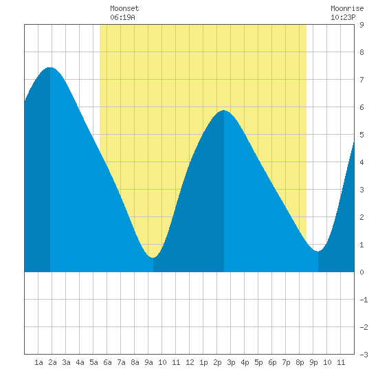 Norwood City tide chart for Wednesday, June 15, 2022