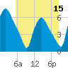Norwood City tide chart for Wednesday, June 15, 2022