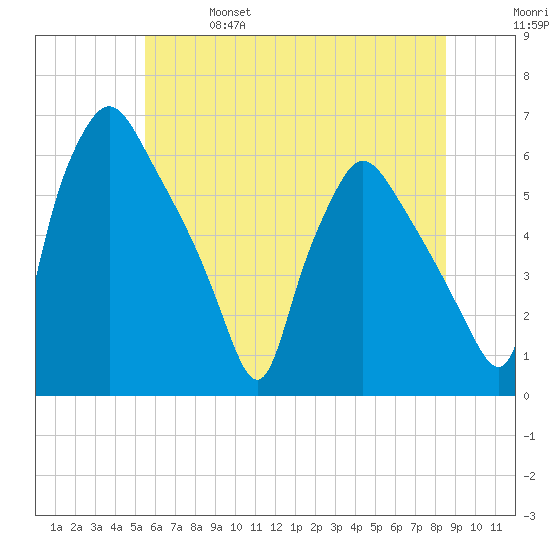 Norwood City tide chart for Friday, June 17, 2022