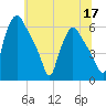 Norwood City tide chart for Friday, June 17, 2022