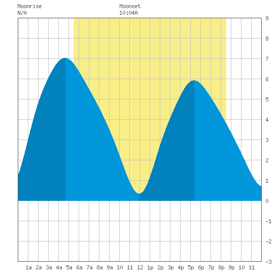 Norwood City tide chart for Saturday, June 18, 2022