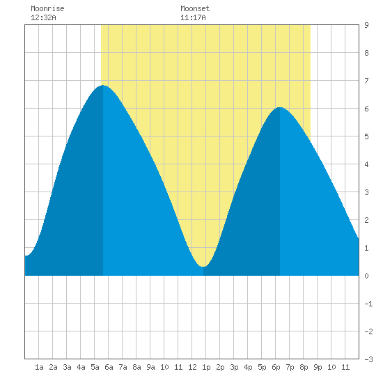 Norwood City tide chart for Sunday, June 19, 2022
