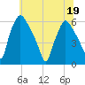 Norwood City tide chart for Sunday, June 19, 2022
