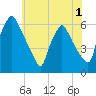 Norwood City tide chart for Wednesday, June 1, 2022