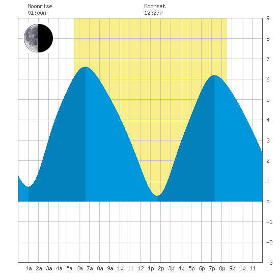 Norwood City tide chart for Monday, June 20, 2022