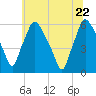Norwood City tide chart for Wednesday, June 22, 2022