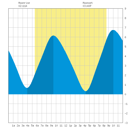 Norwood City tide chart for Thursday, June 23, 2022