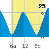Norwood City tide chart for Saturday, June 25, 2022